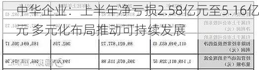 中华企业：上半年净亏损2.58亿元至5.16亿元 多元化布局推动可持续发展