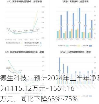 德生科技：预计2024年上半年净利润为1115.12万元~1561.16万元，同比下降65%~75%