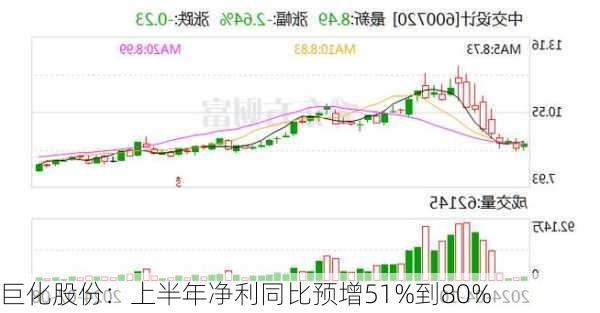 巨化股份：上半年净利同比预增51%到80%