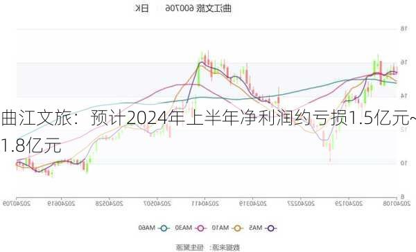 曲江文旅：预计2024年上半年净利润约亏损1.5亿元~1.8亿元