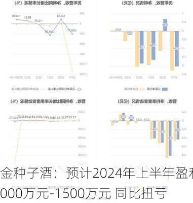 金种子酒：预计2024年上半年盈利1000万元-1500万元 同比扭亏