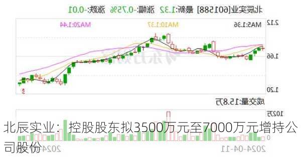 北辰实业：控股股东拟3500万元至7000万元增持公司股份