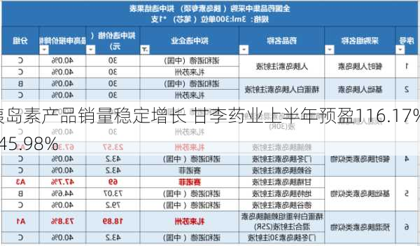 胰岛素产品销量稳定增长 甘李药业上半年预盈116.17%-145.98%