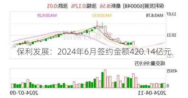 保利发展：2024年6月签约金额420.14亿元