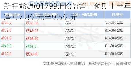 新特能源(01799.HK)盈警：预期上半年净亏7.8亿元至9.5亿元