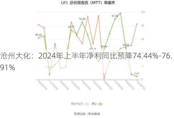 沧州大化：2024年上半年净利同比预降74.44%-76.91%