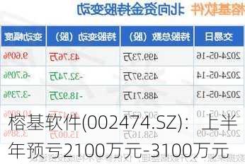 榕基软件(002474.SZ)：上半年预亏2100万元-3100万元