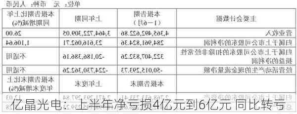 亿晶光电：上半年净亏损4亿元到6亿元 同比转亏