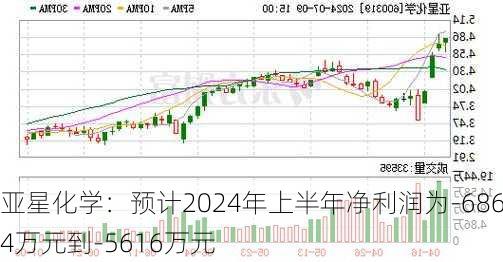 亚星化学：预计2024年上半年净利润为-6864万元到-5616万元