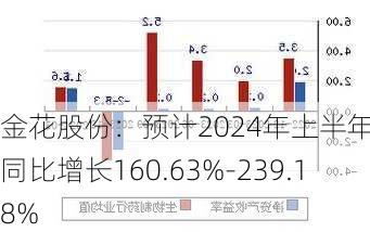 金花股份：预计2024年上半年净利同比增长160.63%-239.18%