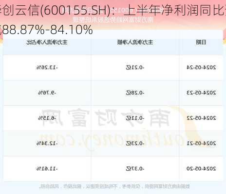 华创云信(600155.SH)：上半年净利润同比预减88.87%-84.10%