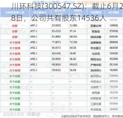 川环科技(300547.SZ)：截止6月28日，公司共有股东14536人