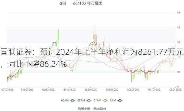 国联证券：预计2024年上半年净利润为8261.77万元，同比下降86.24%