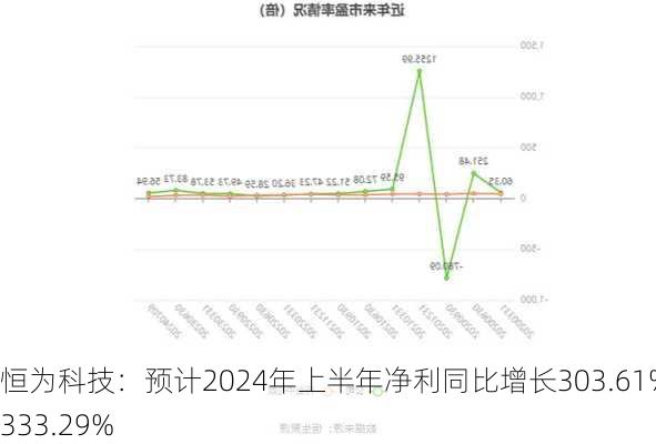 恒为科技：预计2024年上半年净利同比增长303.61%-333.29%