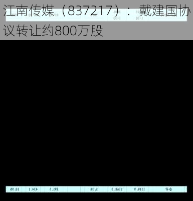 江南传媒（837217）：戴建国协议转让约800万股