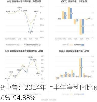 国投中鲁：2024年上半年净利同比预降93.6%-94.88%