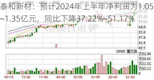 泰和新材：预计2024年上半年净利润为1.05亿元~1.35亿元，同比下降37.22%~51.17%