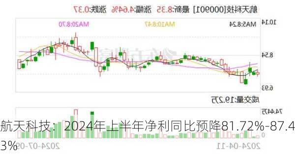 航天科技：2024年上半年净利同比预降81.72%-87.43%