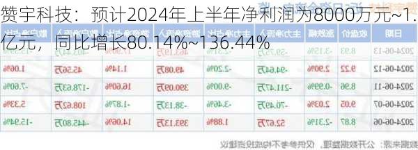 赞宇科技：预计2024年上半年净利润为8000万元~1.05亿元，同比增长80.14%~136.44%