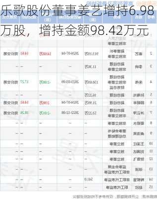 乐歌股份董事姜艺增持6.98万股，增持金额98.42万元