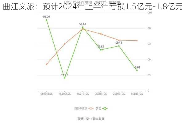 曲江文旅：预计2024年上半年亏损1.5亿元-1.8亿元