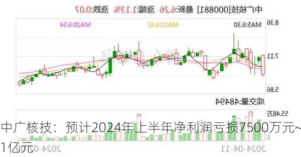 中广核技：预计2024年上半年净利润亏损7500万元~1亿元