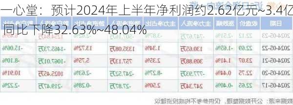 一心堂：预计2024年上半年净利润约2.62亿元~3.4亿元 同比下降32.63%~48.04%