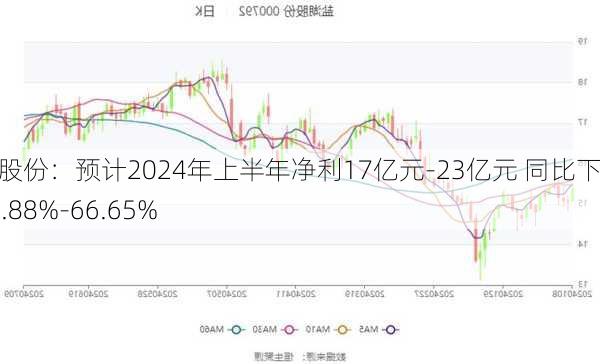 盐湖股份：预计2024年上半年净利17亿元-23亿元 同比下降54.88%-66.65%