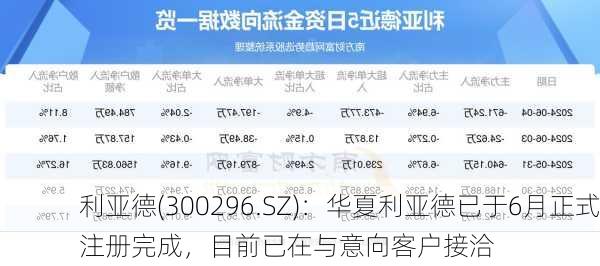 利亚德(300296.SZ)：华夏利亚德已于6月正式注册完成，目前已在与意向客户接洽