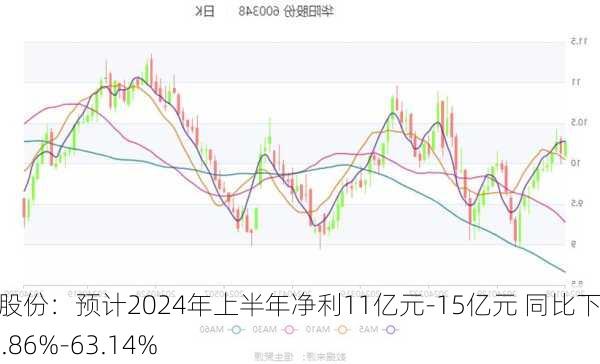 华阳股份：预计2024年上半年净利11亿元-15亿元 同比下降49.86%-63.14%