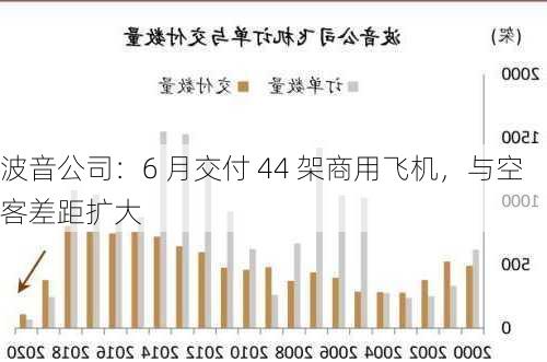 波音公司：6 月交付 44 架商用飞机，与空客差距扩大