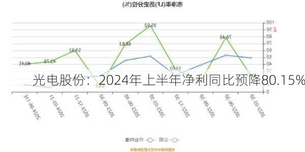 光电股份：2024年上半年净利同比预降80.15%