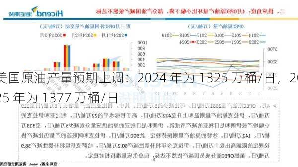 美国原油产量预期上调：2024 年为 1325 万桶/日，2025 年为 1377 万桶/日