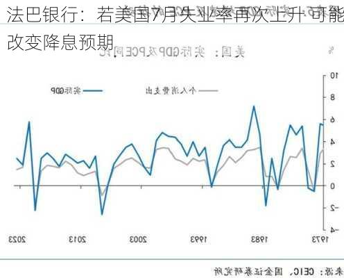 法巴银行：若美国7月失业率再次上升 可能改变降息预期