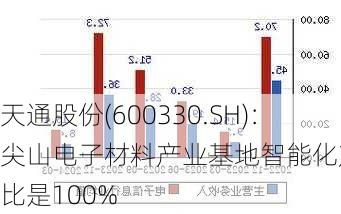 天通股份(600330.SH)：尖山电子材料产业基地智能化产线占比是100%