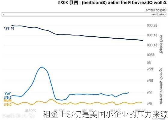 租金上涨仍是美国小企业的压力来源