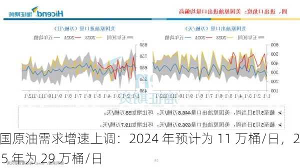 美国原油需求增速上调：2024 年预计为 11 万桶/日，2025 年为 29 万桶/日