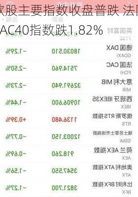 欧股主要指数收盘普跌 法国CAC40指数跌1.82%