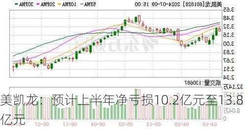 美凯龙：预计上半年净亏损10.2亿元至13.8亿元