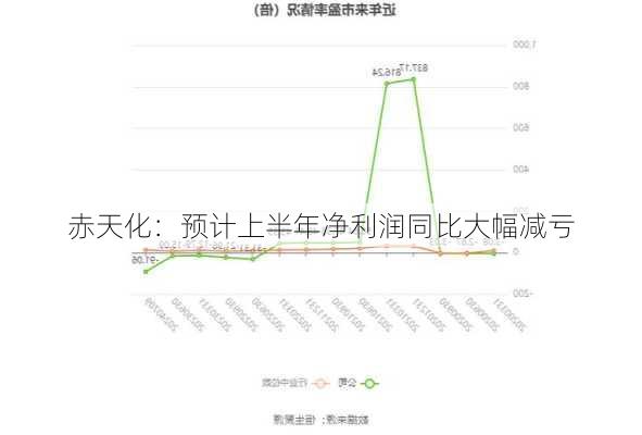 赤天化：预计上半年净利润同比大幅减亏