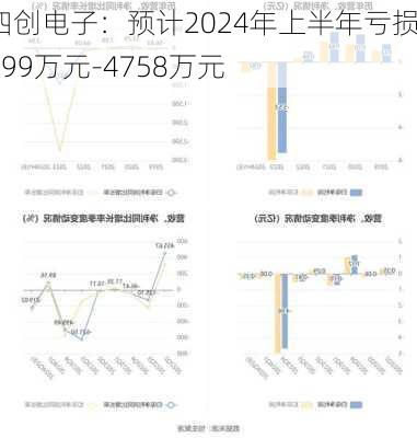 四创电子：预计2024年上半年亏损3699万元-4758万元