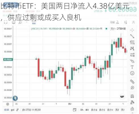 比特币ETF：美国两日净流入4.38亿美元，供应过剩或成买入良机