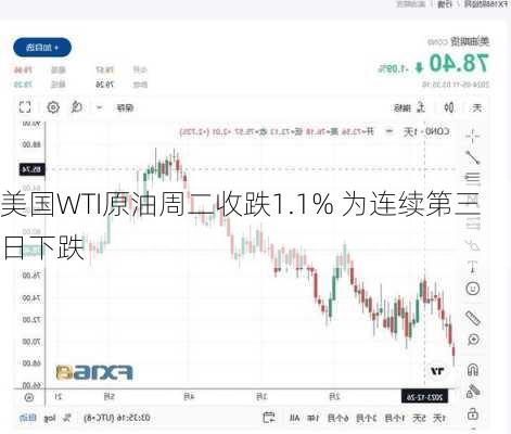 美国WTI原油周二收跌1.1% 为连续第三日下跌