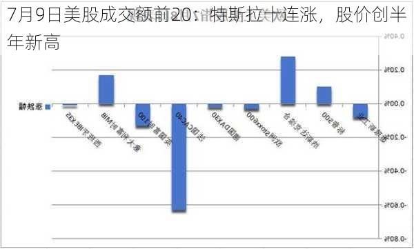 7月9日美股成交额前20：特斯拉十连涨，股价创半年新高