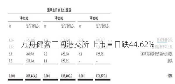 方舟健客三闯港交所 上市首日跌44.62%