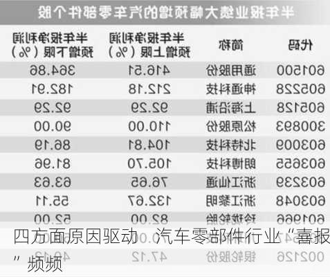 四方面原因驱动    汽车零部件行业“喜报”频频