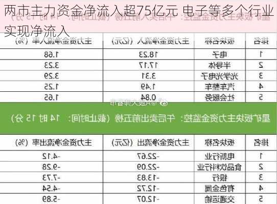 两市主力资金净流入超75亿元 电子等多个行业实现净流入