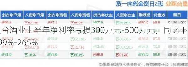 皇台酒业上半年净利率亏损300万元-500万元，同比下滑199%-265%