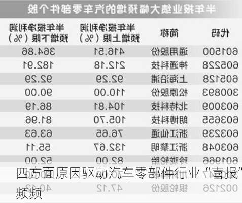 四方面原因驱动汽车零部件行业“喜报”频频