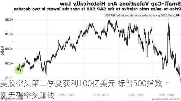 美股空头第二季度获利100亿美元 标普500指数上涨无碍空头赚钱